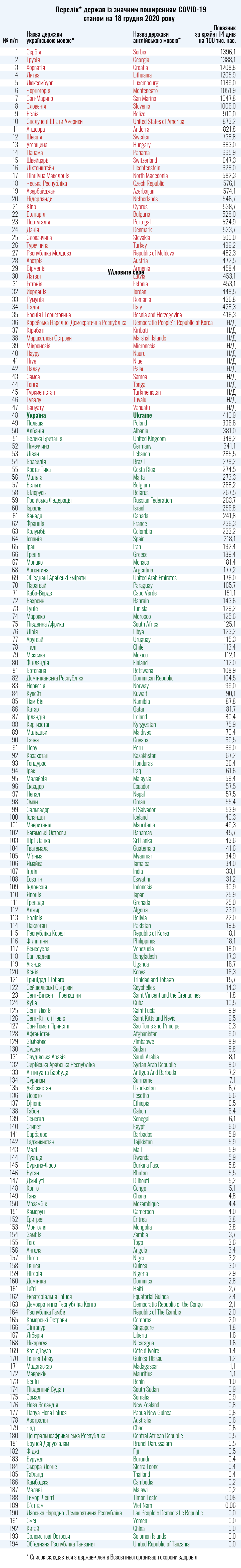 Список разрешенных для путешествий стран для Украины. Фото: Минздрав