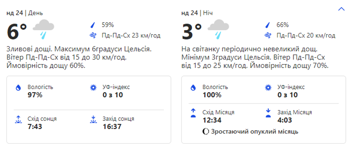 Погода в Киеве. Фото: weather.com