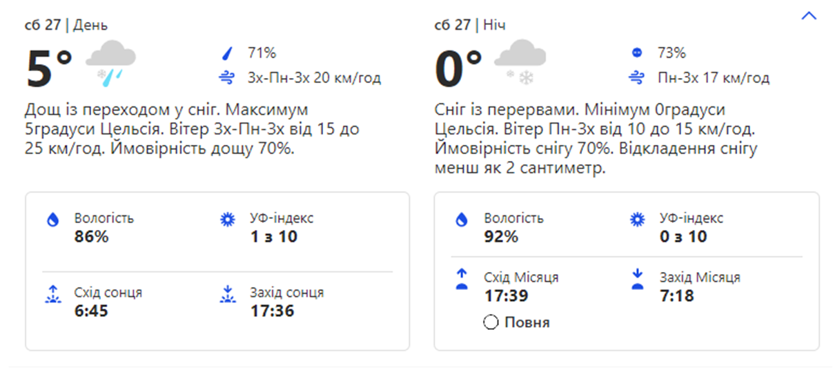 Погода в Киеве на выходных. Фото: скрин weather.com