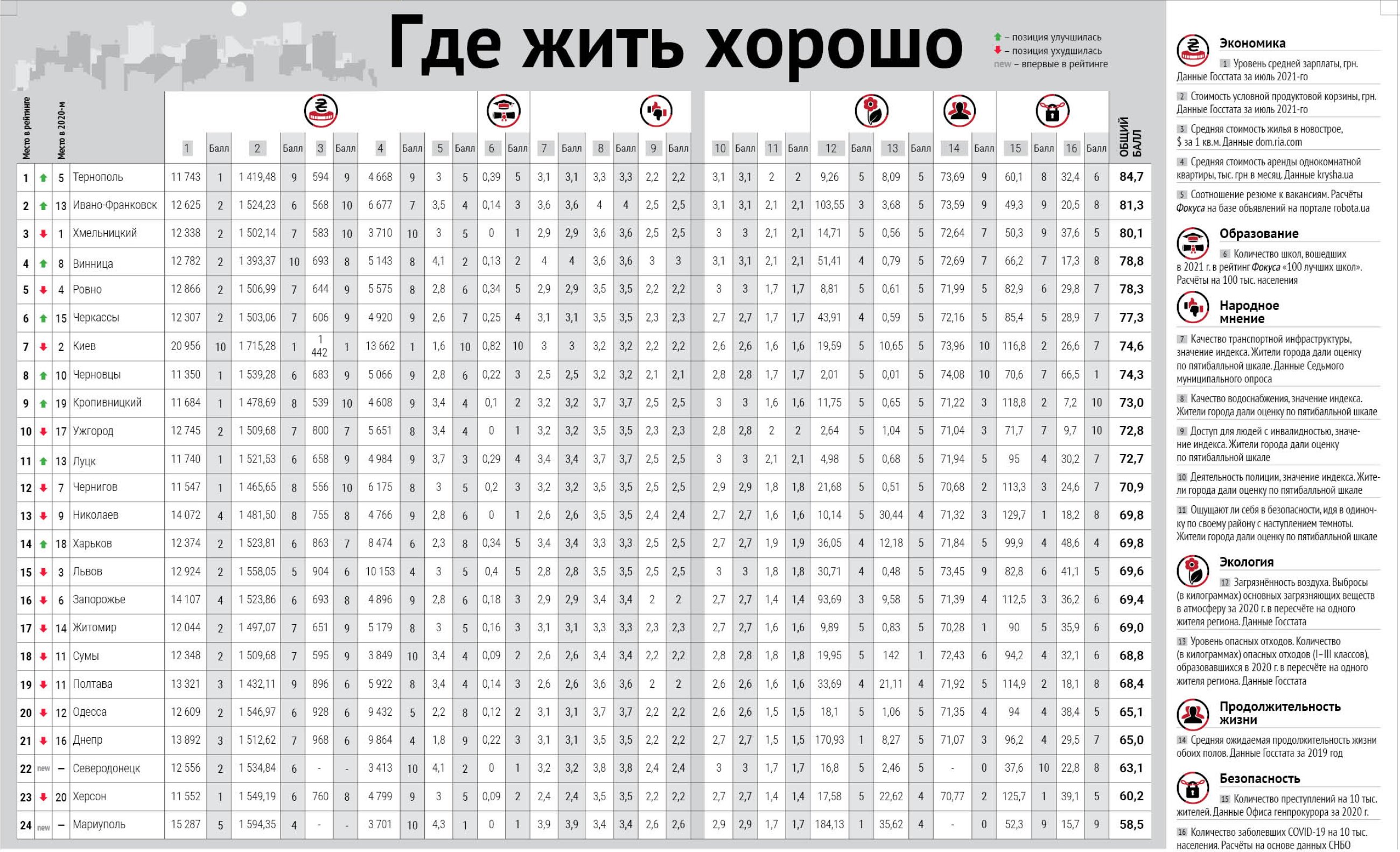 Рейтинг комфортности городов. Фото: Фокус