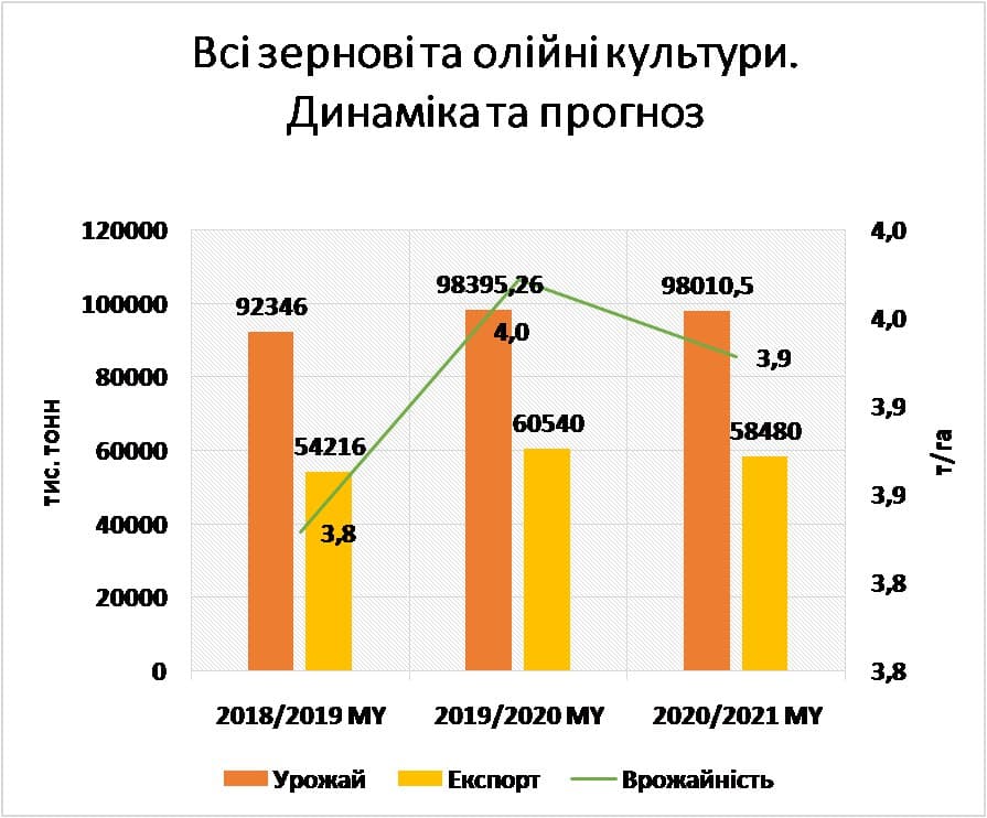 Потенциал урожая. 