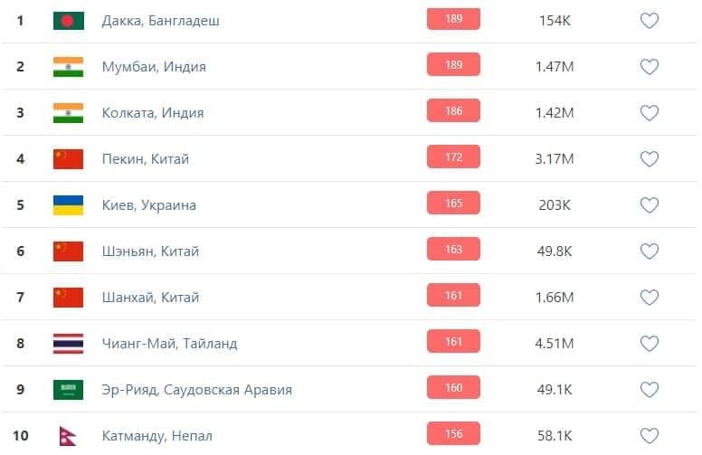 Загрязнение воздуха в Киеве по состоянию на 28 марта. Фото: скрин с сайта IQAir 