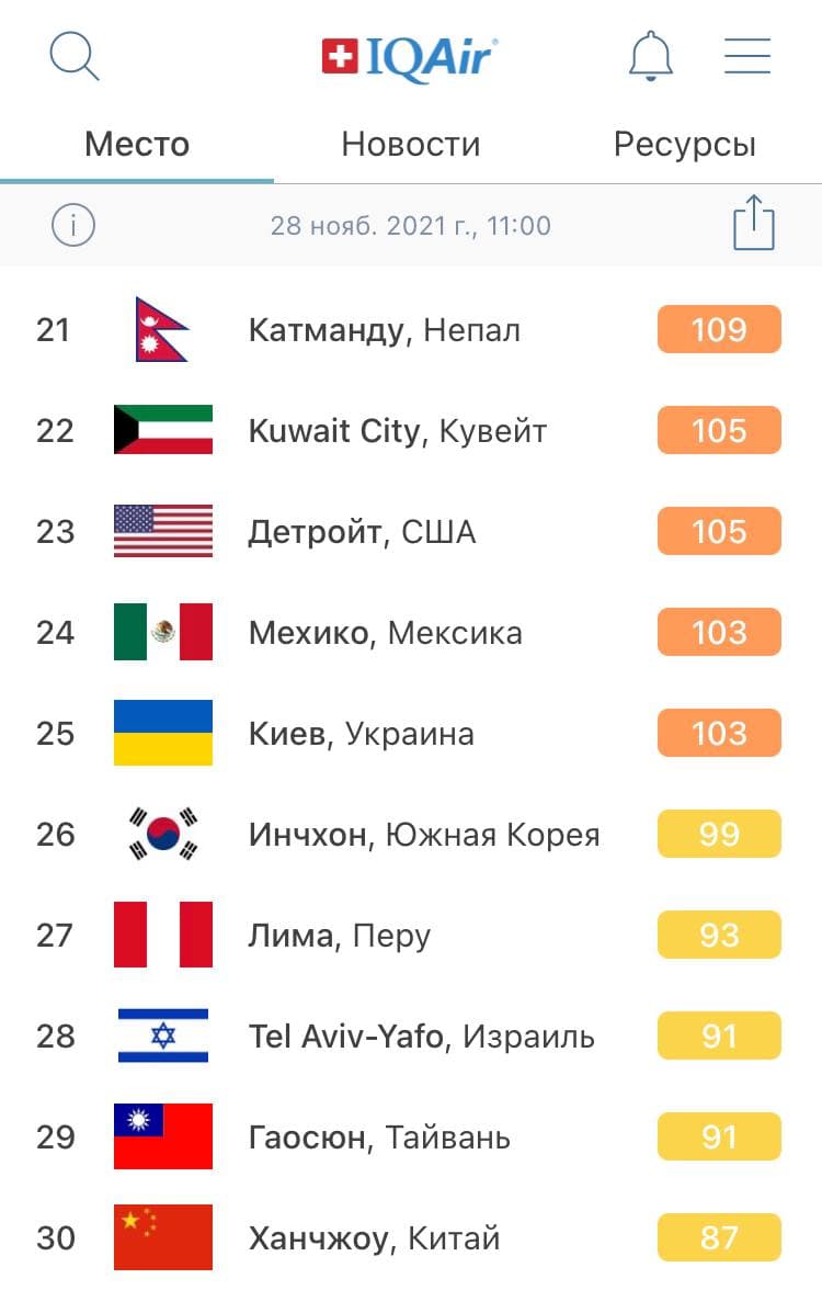 Загрязнение воздуха в Киеве. Фото: скрин с сайта IQair