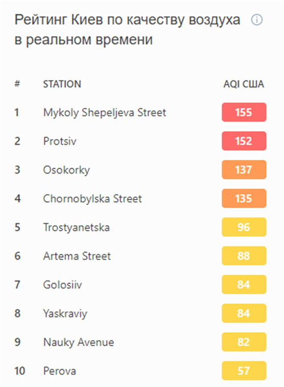 Загрязнение воздуха в Киеве. Фото: скрин с сайта iqair.com