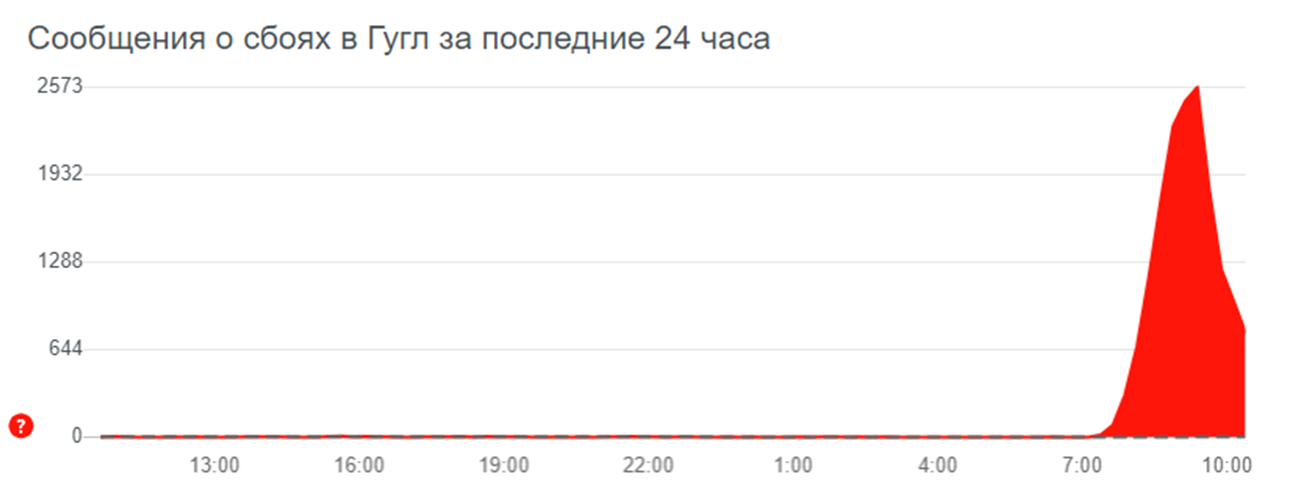 Сбой в работе Google. Фото: скрин с сайта Downdetector