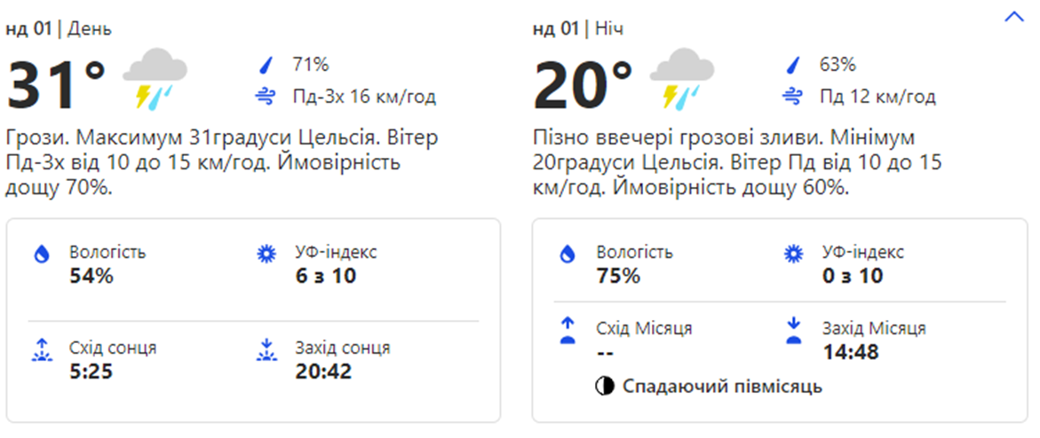 Погода в Киеве на выходных. Фото: weather.com