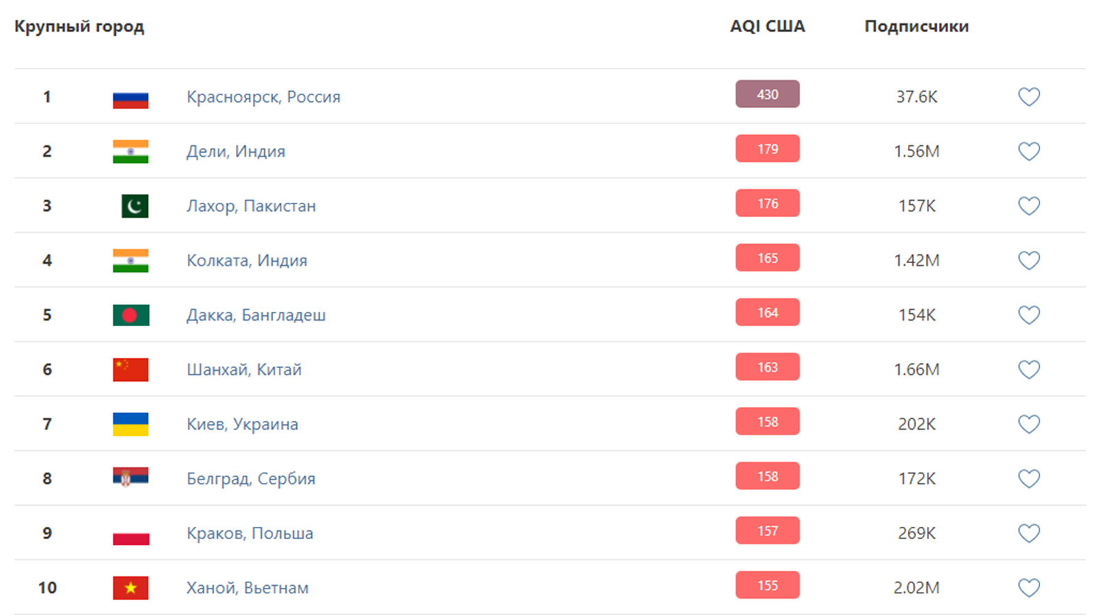 Загрязнение воздуха в Киеве. Фото: скрин iqair.com