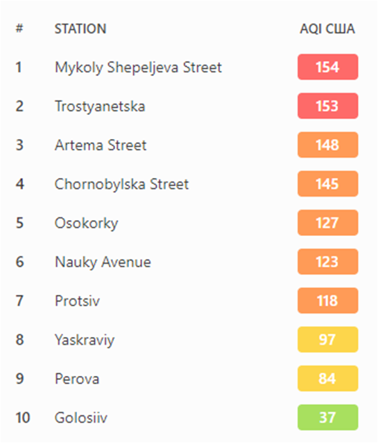 Загрязнение воздуха в Киеве. Фото: скрин iqair.com