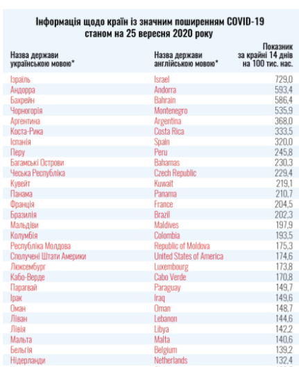 Коронавирус бушует: Минздрав расширил список стран в "красной" зоне фото 1