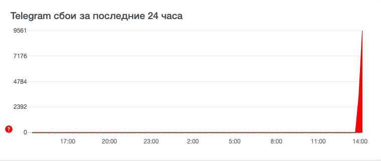Масштабный сбой в работе Telegram