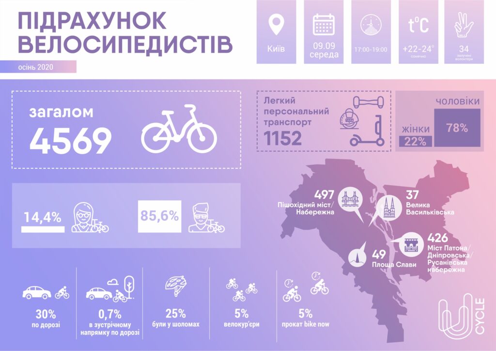 Статистика активности велосипедистов. Фото: U-Cycle