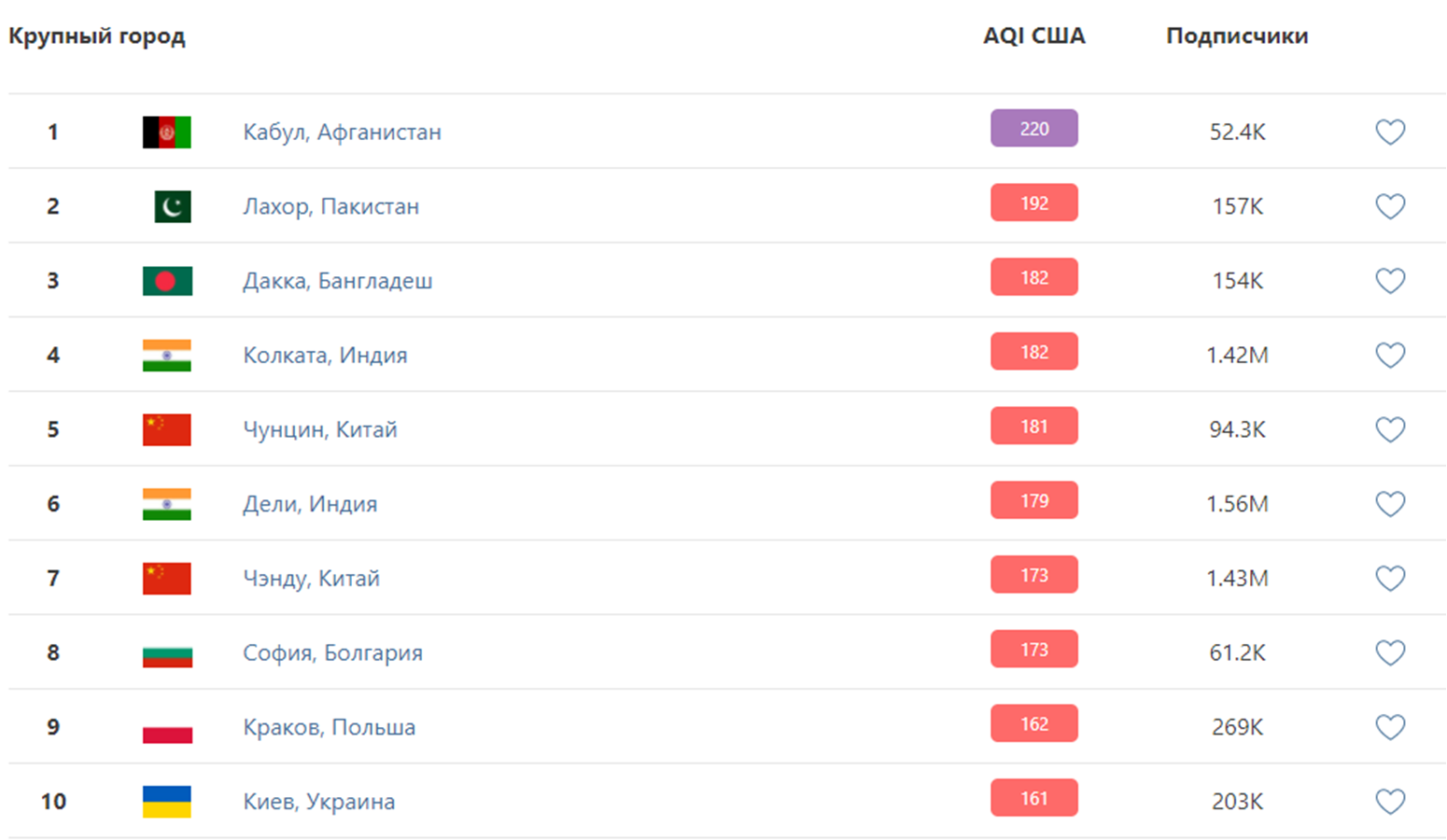 Загрязнение воздуха в Киеве. Фото: скрин с сайта iqair.com