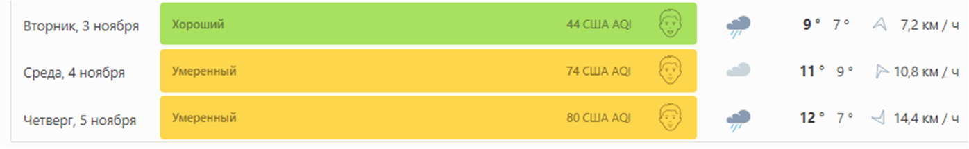 Загрязнение Киева. Фото: IQair