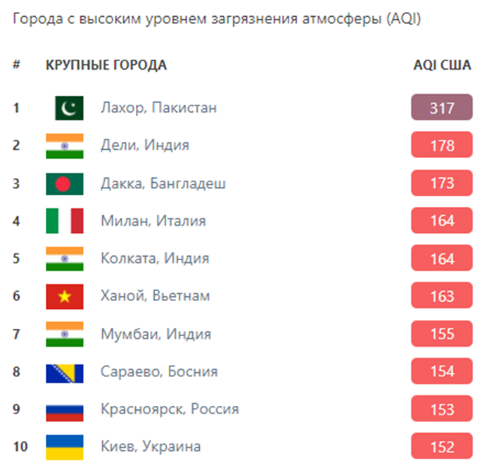 Загрязнение воздуха в Киеве. Фото: Фото: скрин с сайта iqair.com