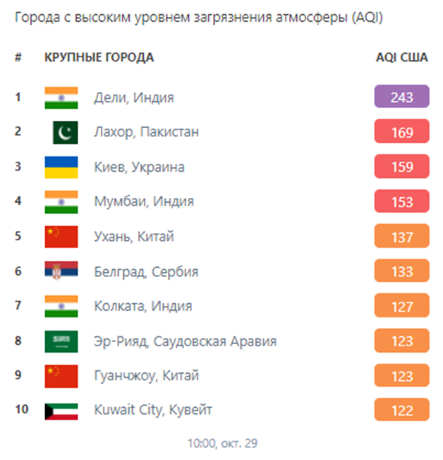 Воздух в Киеве. Фото: IQair