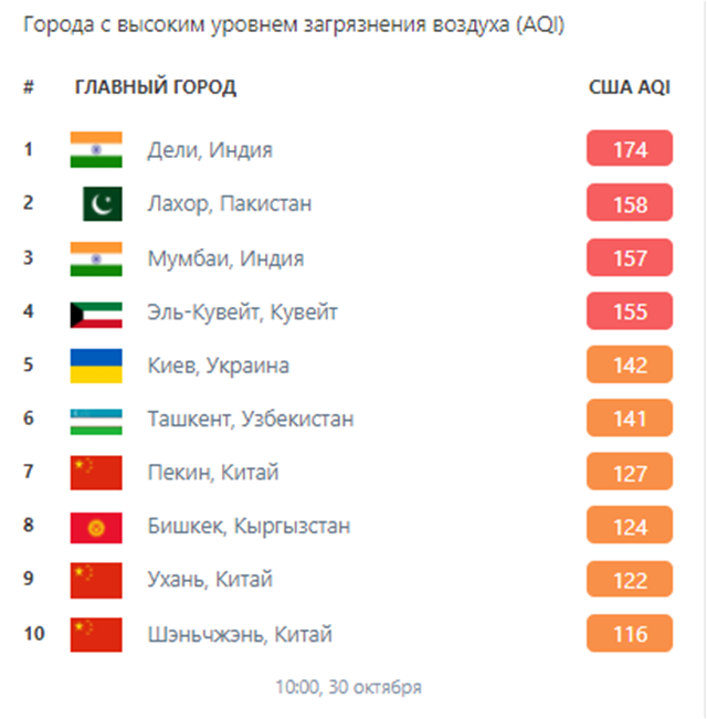 Загрязнение Киева. Фото: IQair