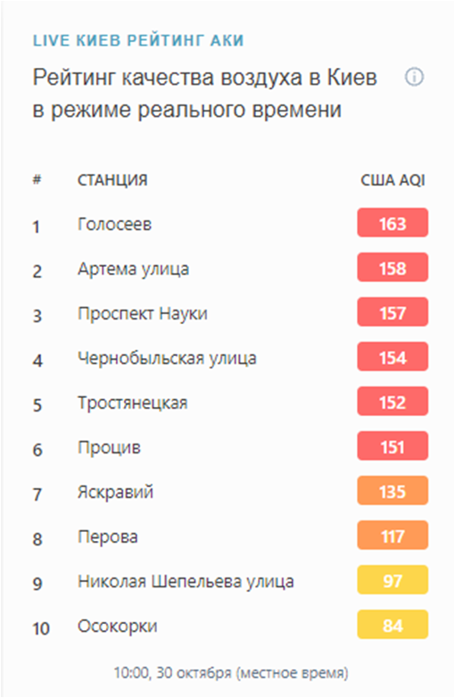 Загрязнение Киева. Фото: IQair