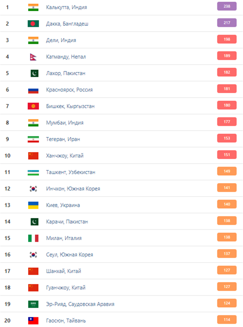 Загрязнение воздуха в Киеве. Фото: iqair.com