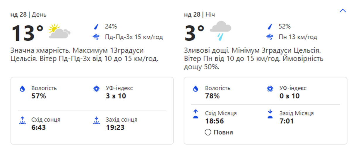 Погода в Киеве. Фото: скрин с сайта weather.com