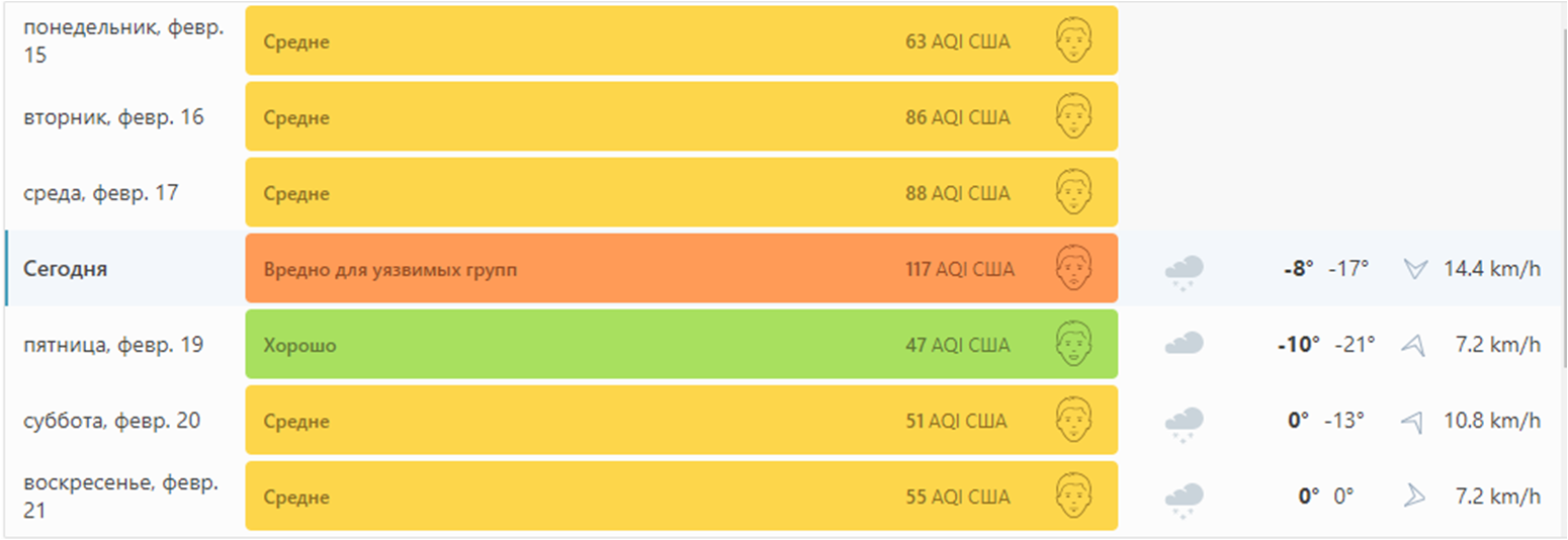 Загрязнение воздуха в Киеве. Фото: скрин с сайта iqair.com