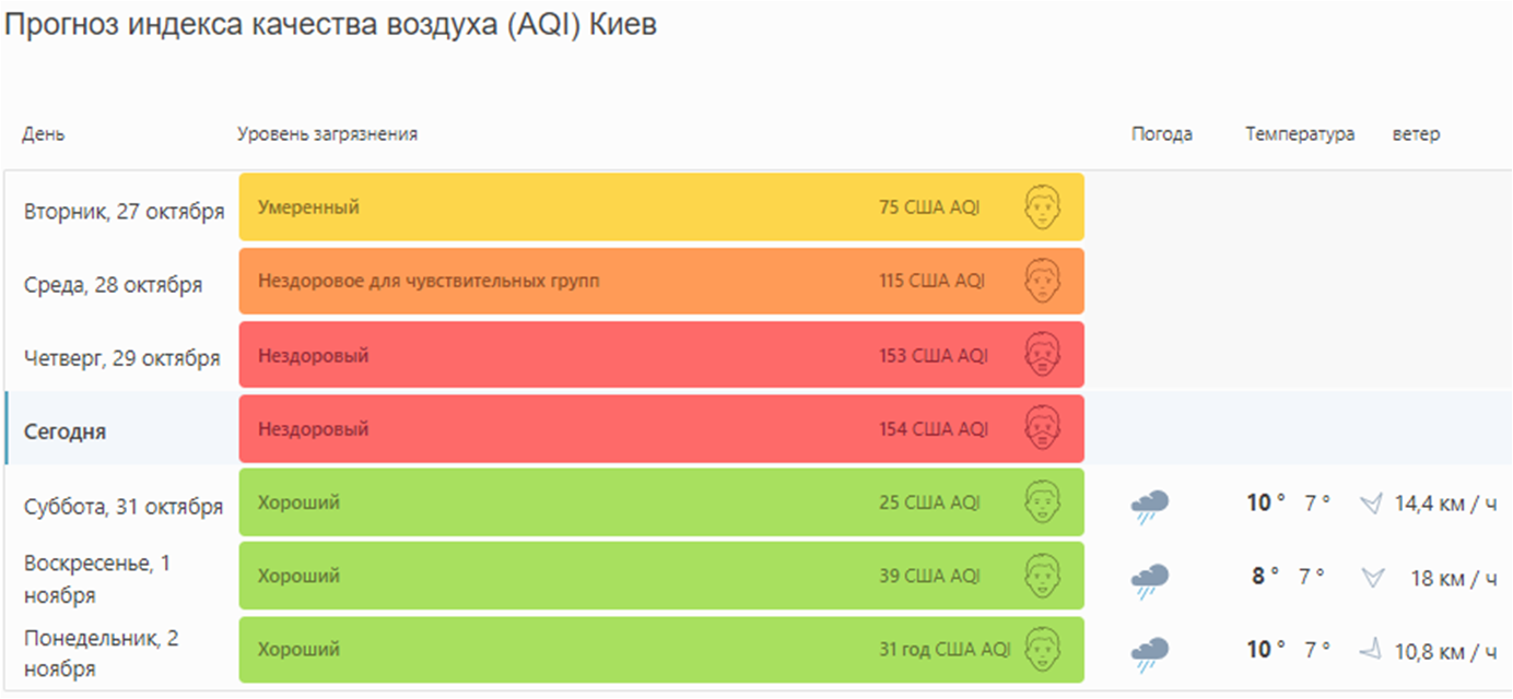 Загрязнение Киева. Фото: IQair