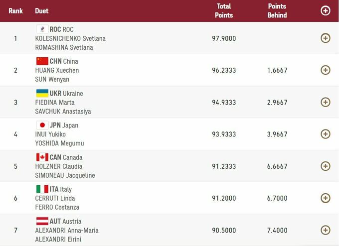 Заявка на медаль: харьковские синхронистки вышли в финал Олимпиады-2020 фото 1