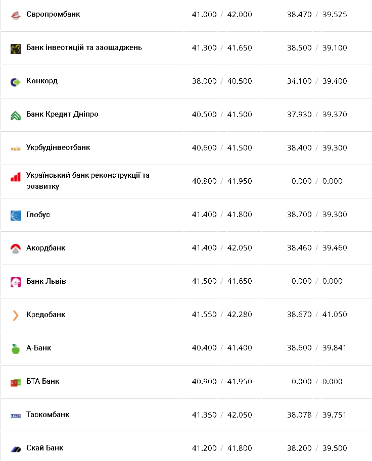 Курс валют в Украине 11 декабря 2022: сколько стоит доллар и евро фото 8 7