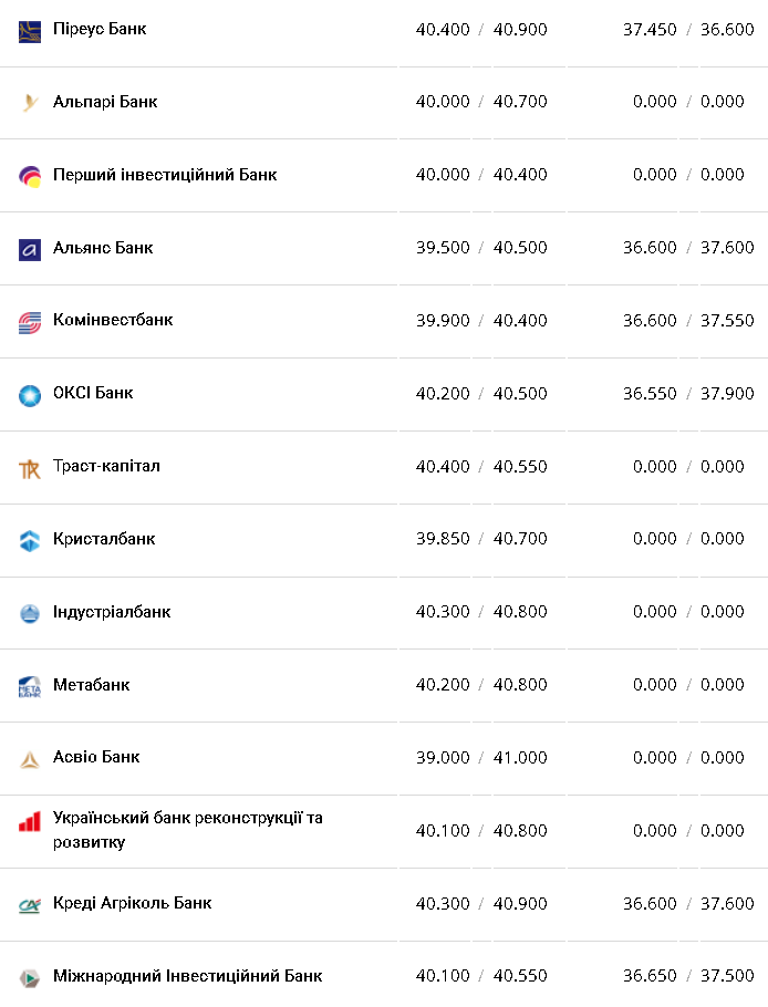 Курс валют в Украине 29 января 2023: сколько стоит доллар и евро фото 2 1