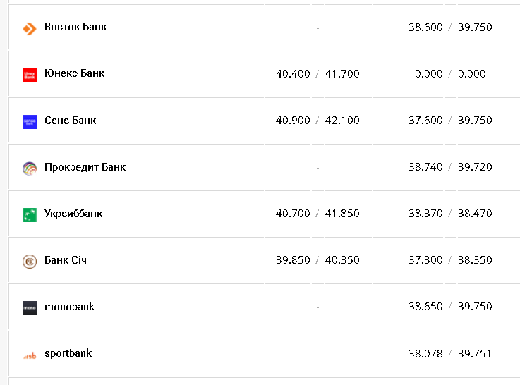 Курс валют в Украине 11 декабря 2022: сколько стоит доллар и евро фото 9 8