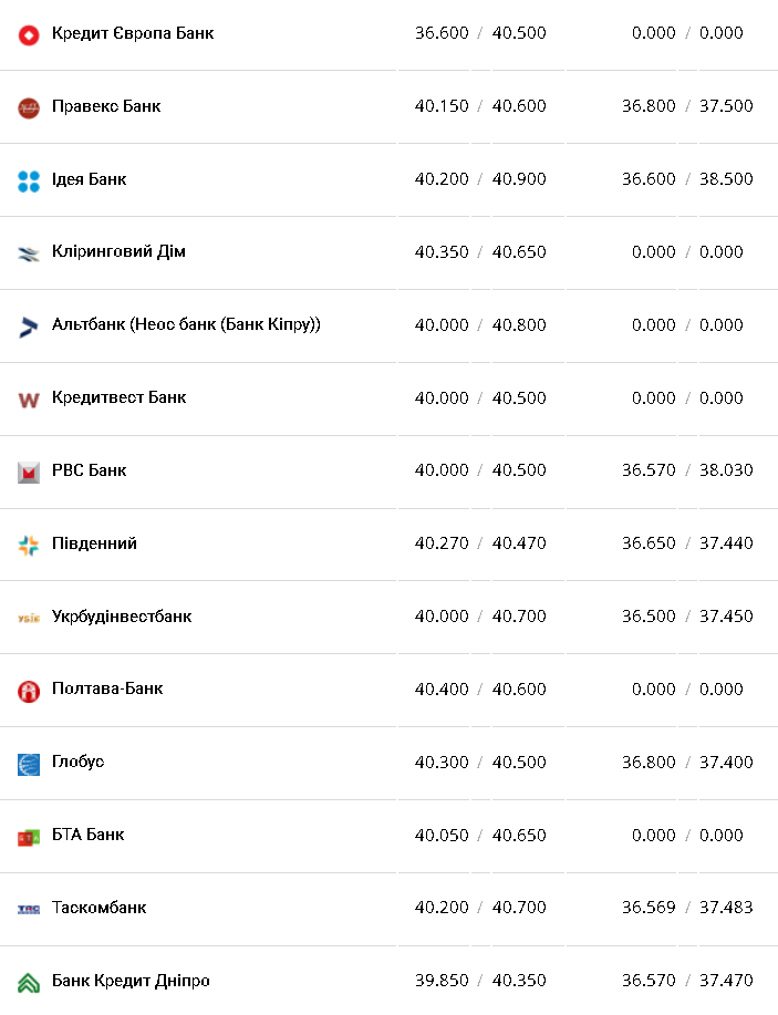 Курс валют в Украине 29 января 2023: сколько стоит доллар и евро фото 3 2