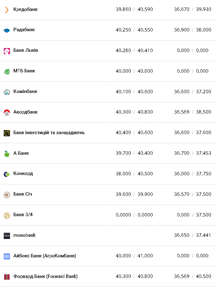Курс валют в Украине 29 января 2023: сколько стоит доллар и евро фото 4 3