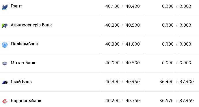 Курс валют в Украине 29 января 2023: сколько стоит доллар и евро фото 5 4