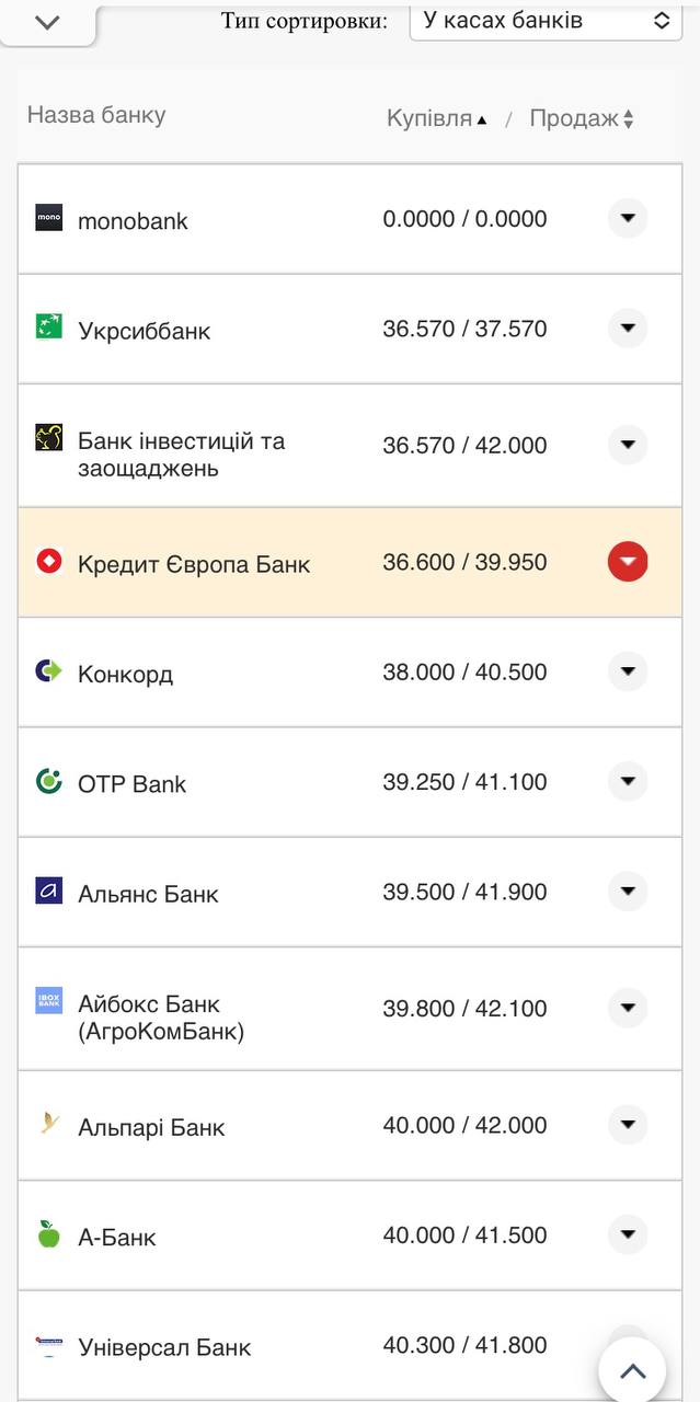 Курс доллара в кассах банков.