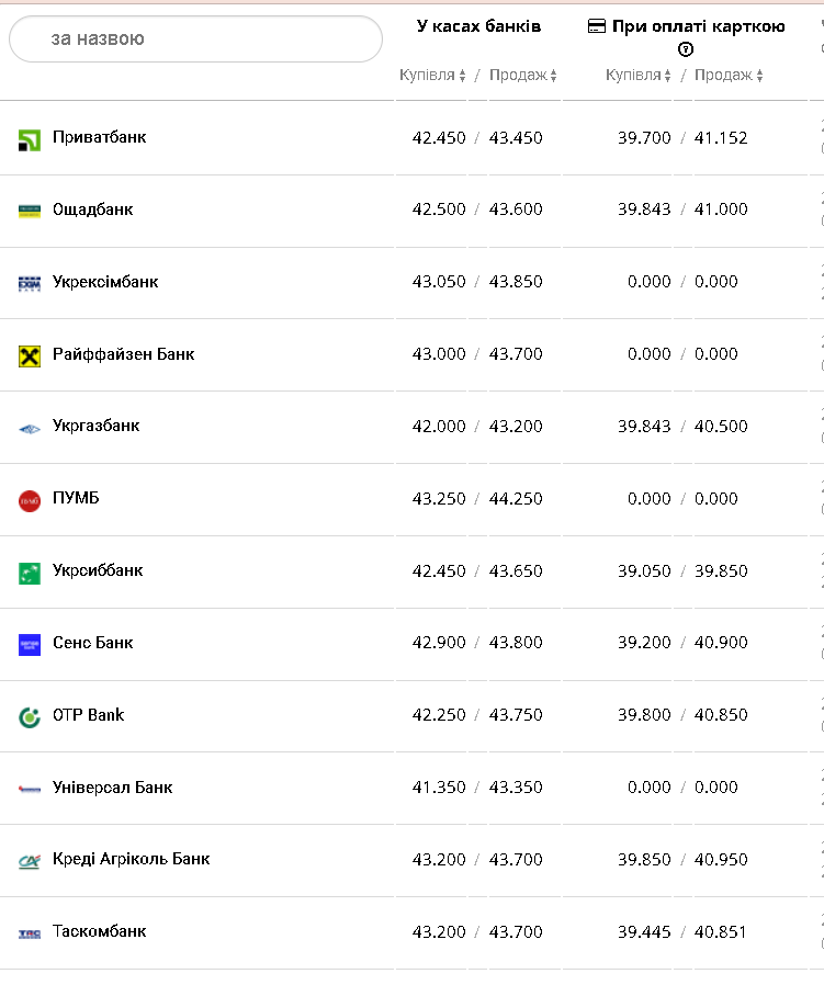 Курс валют в Украине 29 января 2023: сколько стоит доллар и евро фото 6 5