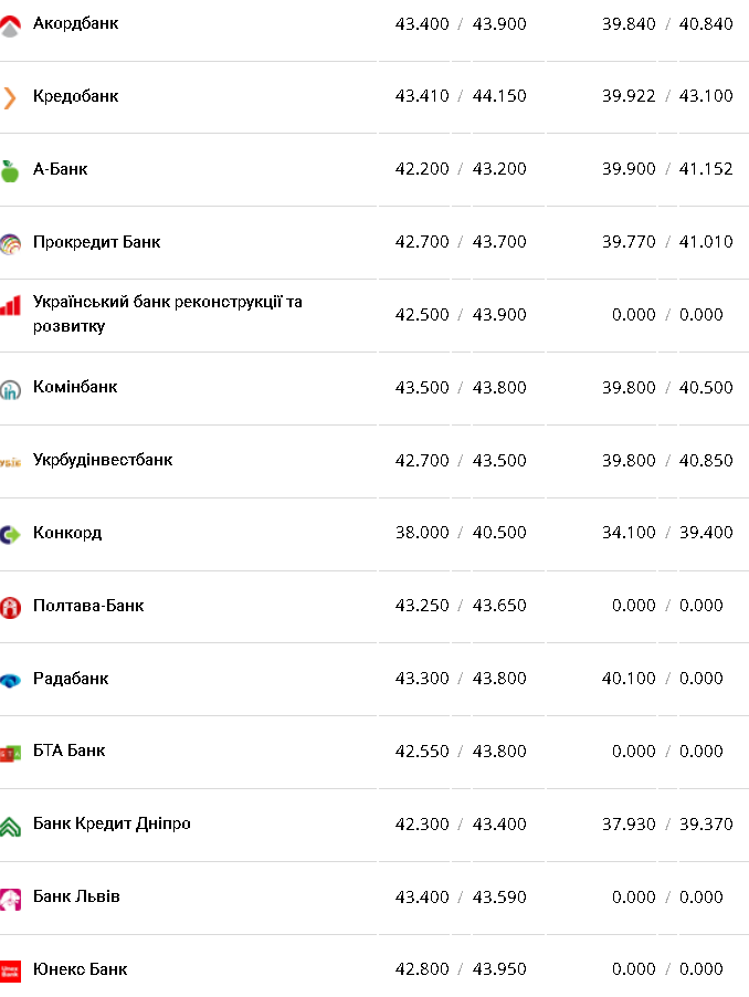 Курс валют в Украине 29 января 2023: сколько стоит доллар и евро фото 7 6