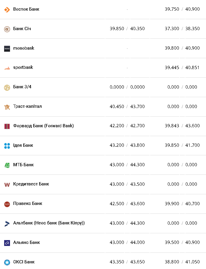 Курс валют в Украине 29 января 2023: сколько стоит доллар и евро фото 8 7