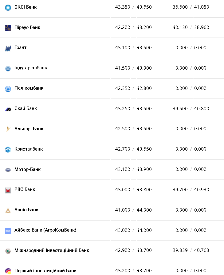 Курс валют в Украине 29 января 2023: сколько стоит доллар и евро фото 9 8