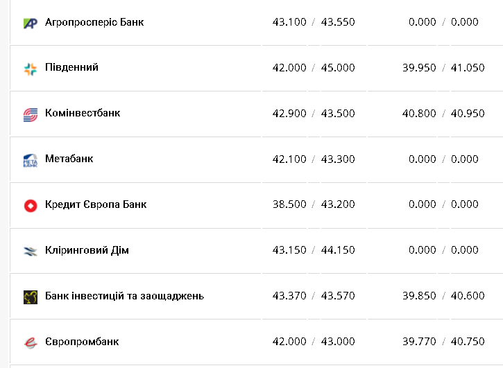 Курс валют в Украине 29 января 2023: сколько стоит доллар и евро фото 10 9