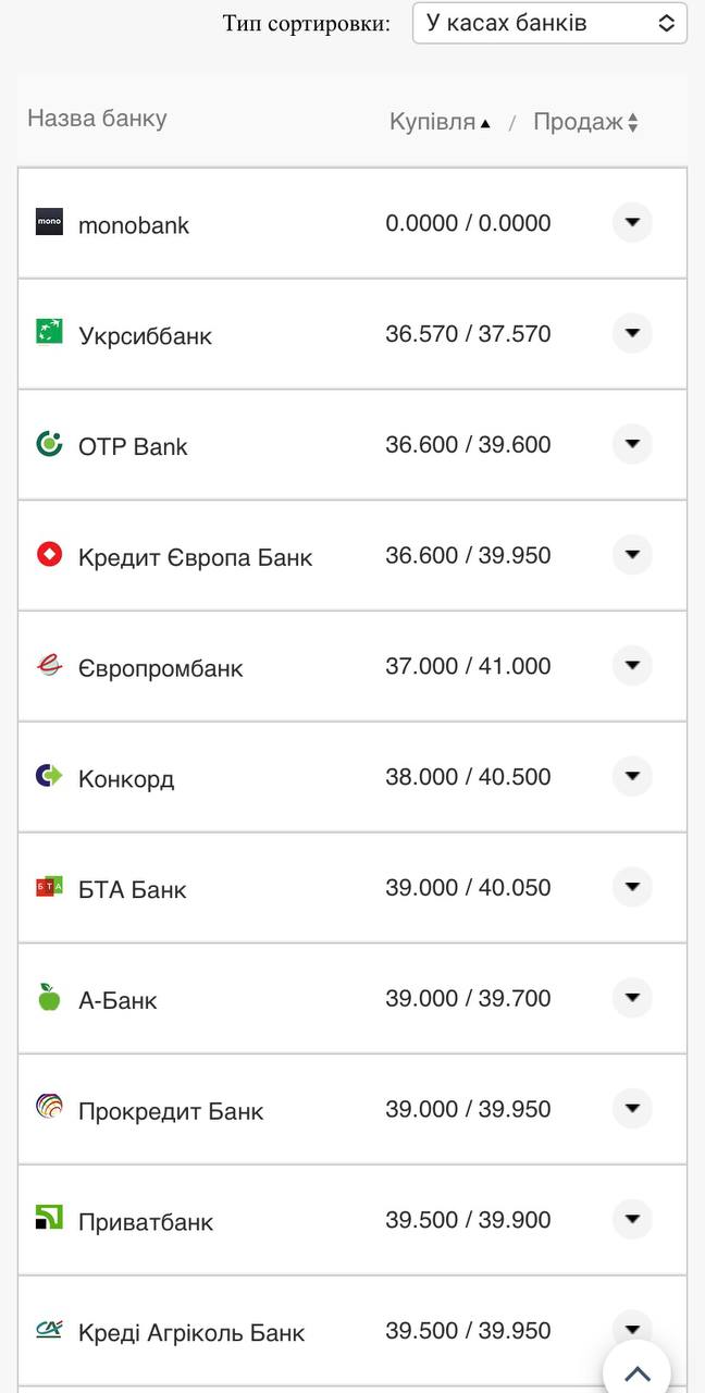 Курс доллара в банках.