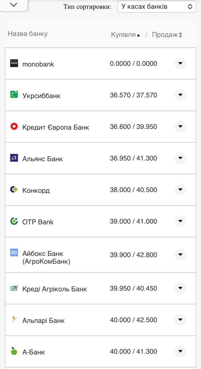 Курс доллара в кассах банков.