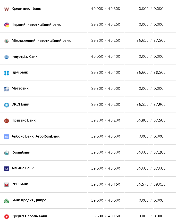 Курс валют в Украине 8 февраля 2023 года: сколько стоит доллар и евро фото 2 1