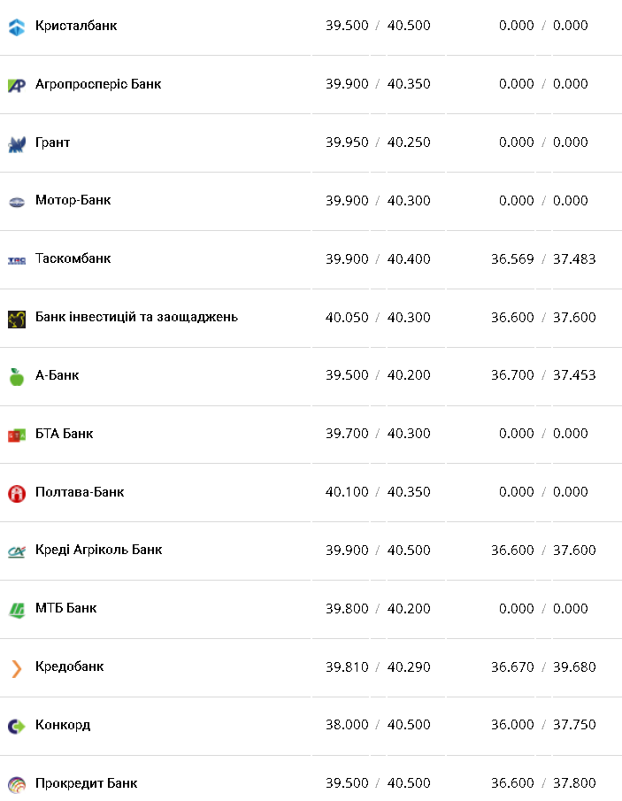 Курс валют в Украине 8 февраля 2023 года: сколько стоит доллар и евро фото 3 2