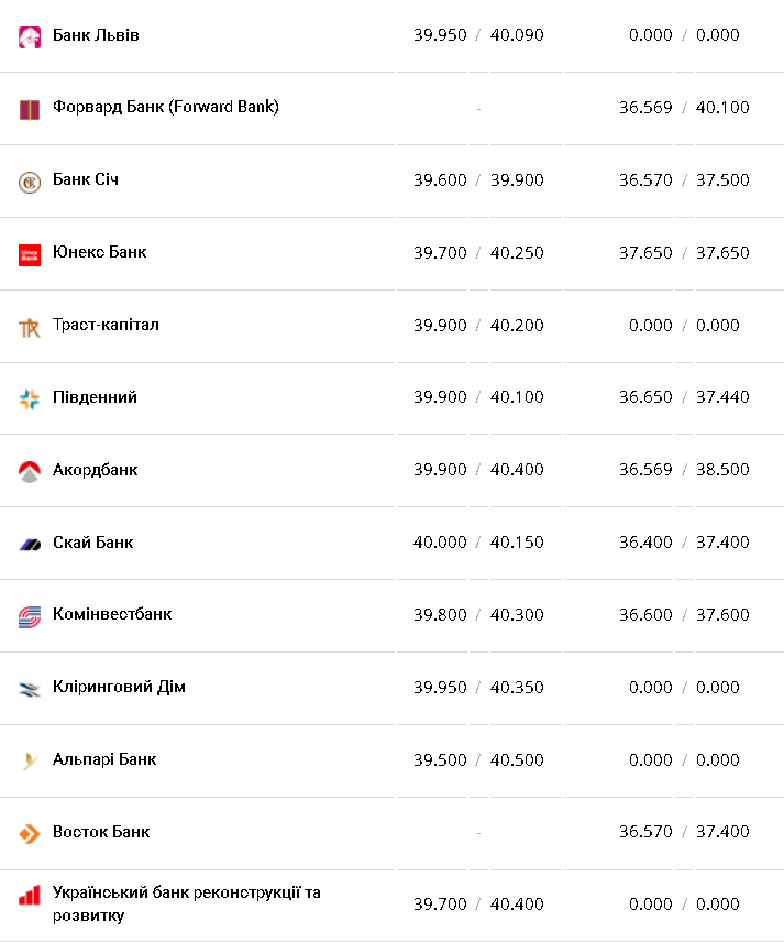 Курс валют в Украине 8 февраля 2023 года: сколько стоит доллар и евро фото 4 3