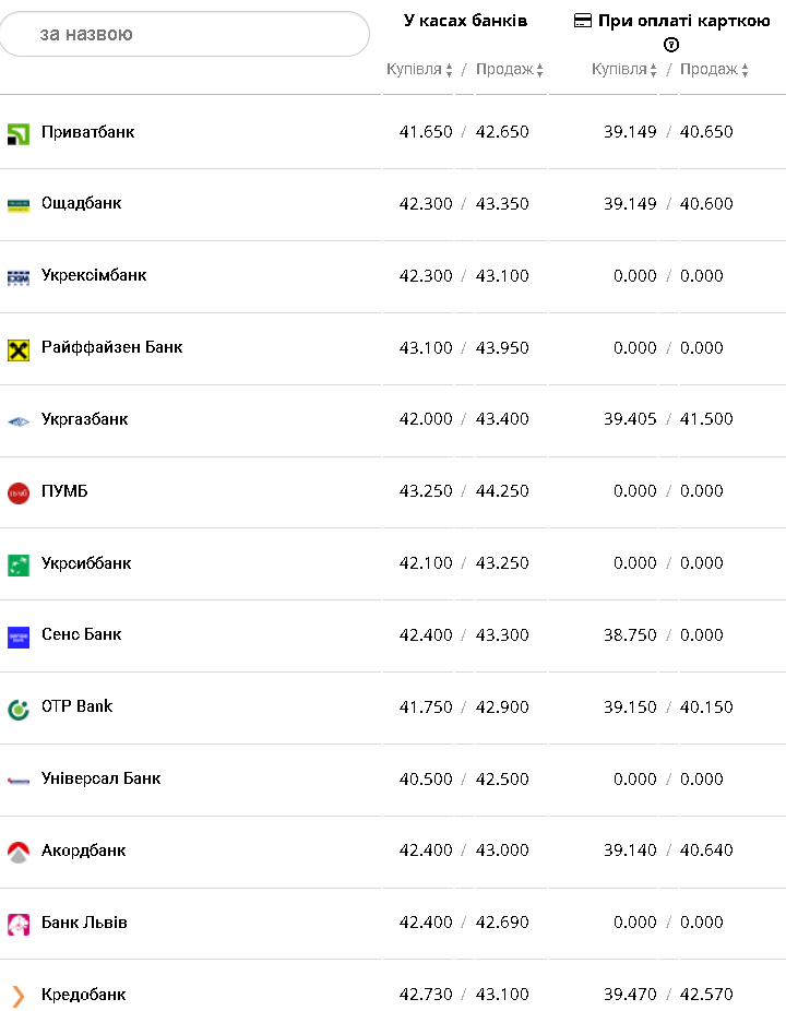 Курс валют в Украине 8 февраля 2023 года: сколько стоит доллар и евро фото 5 4