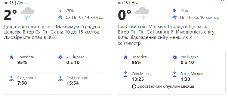 Прогноз погоды в Киеве: какой будет погода в Киеве 13-17 декабря.