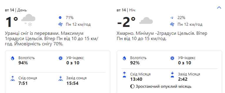 Прогноз погоды в Киеве: какой будет погода в Киеве 13-17 декабря.