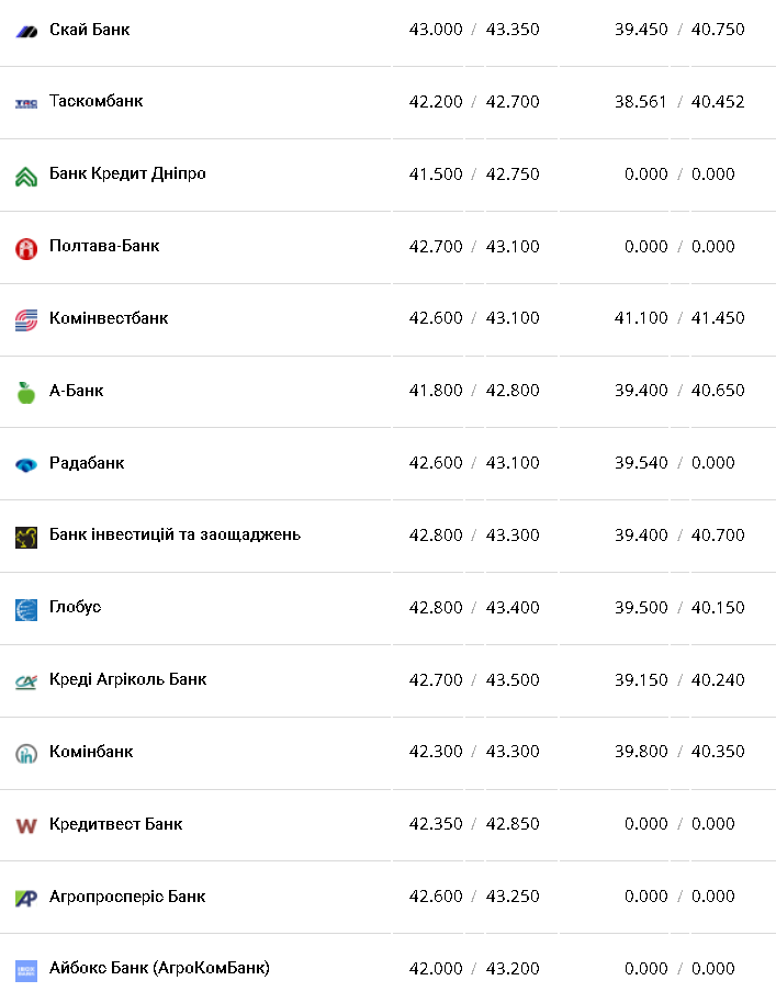 Курс валют в Украине 8 февраля 2023 года: сколько стоит доллар и евро фото 6 5