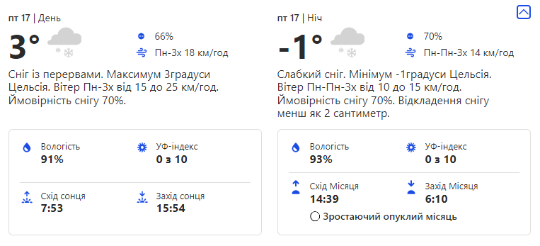 Прогноз погоды в Киеве: какой будет погода в Киеве 13-17 декабря.