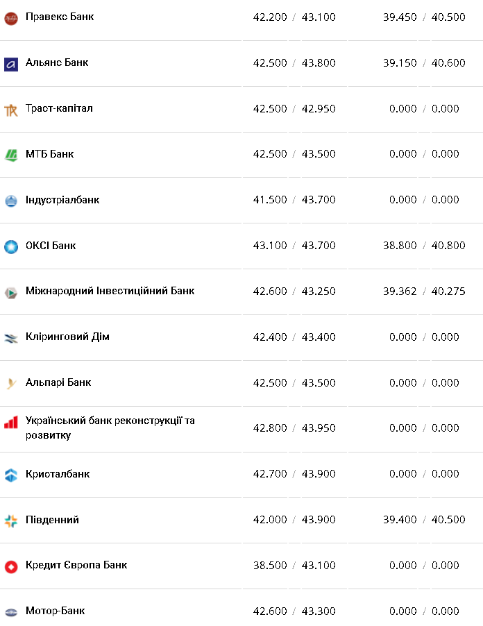 Курс валют в Украине 8 февраля 2023 года: сколько стоит доллар и евро фото 7 6