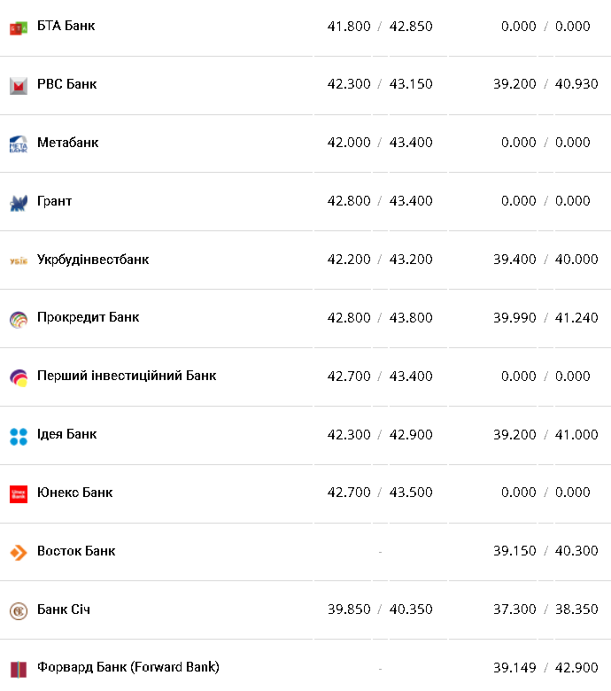 Курс валют в Украине 8 февраля 2023 года: сколько стоит доллар и евро фото 8 7